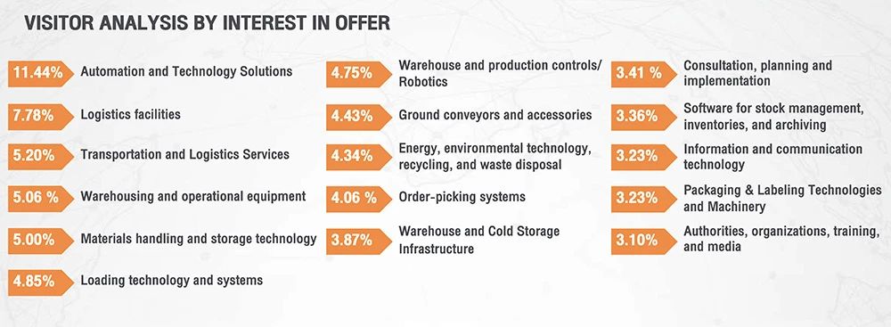 LogiMAT Southeast Asia 2024 展后报告发布插图3